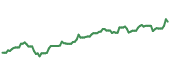 The price history of ING ninety days following the congressional trade. The price history of ING ninety days following the congressional trade.