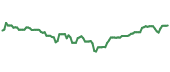 The price history of INVH ninety days following the congressional trade.