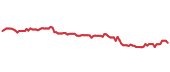 The price history of INVH following the congressional trade. The price history of INVH following the congressional trade.
