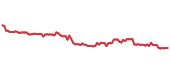 The price history of INVH following the congressional trade. The price history of INVH following the congressional trade.
