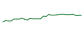 The price history of INVH following the congressional trade. The price history of INVH following the congressional trade.
