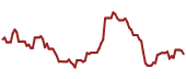 The price history of IOT ninety days following the congressional trade.