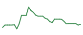 The price history of IOT following the congressional trade. The price history of IOT following the congressional trade.
