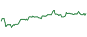 The price history of IP ninety days following the congressional trade.