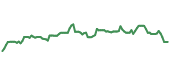 The price history of IP ninety days following the congressional trade.