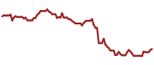 The price history of IP ninety days following the congressional trade.