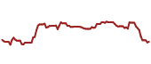 The price history of IP ninety days following the congressional trade.