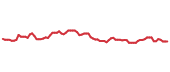 The price history of IP following the congressional trade. The price history of IP following the congressional trade.