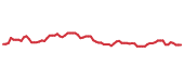 The price history of IP following the congressional trade. The price history of IP following the congressional trade.
