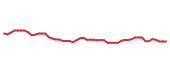 The price history of IP following the congressional trade. The price history of IP following the congressional trade.