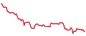 The price history of IP following the congressional trade. The price history of IP following the congressional trade.