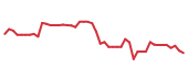 The price history of IP following the congressional trade. The price history of IP following the congressional trade.