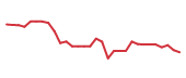 The price history of IP following the congressional trade. The price history of IP following the congressional trade.