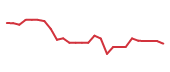 The price history of IP following the congressional trade. The price history of IP following the congressional trade.
