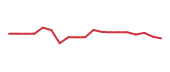 The price history of IP following the congressional trade. The price history of IP following the congressional trade.