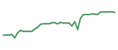 The price history of IP following the congressional trade. The price history of IP following the congressional trade.