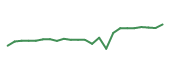 The price history of IP following the congressional trade. The price history of IP following the congressional trade.