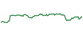 The price history of IQV ninety days following the congressional trade.