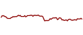 The price history of IQV ninety days following the congressional trade.