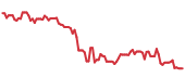 The price history of IQV following the congressional trade. The price history of IQV following the congressional trade.
