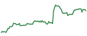 The price history of IQV following the congressional trade. The price history of IQV following the congressional trade.