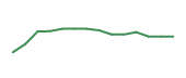 The price history of IQV following the congressional trade. The price history of IQV following the congressional trade.