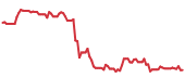 The price history of IQV ninety days following the congressional trade. The price history of IQV ninety days following the congressional trade.