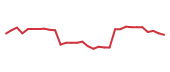 The price history of IQV following the congressional trade. The price history of IQV following the congressional trade.
