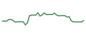 The price history of IQV following the congressional trade. The price history of IQV following the congressional trade.