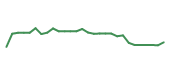 The price history of IQV following the congressional trade. The price history of IQV following the congressional trade.