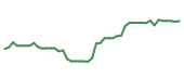 The price history of IQV following the congressional trade. The price history of IQV following the congressional trade.