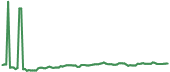 The price history of IR ninety days following the congressional trade.