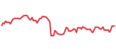 The price history of IR following the congressional trade. The price history of IR following the congressional trade.