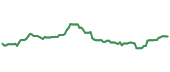 The price history of IRM ninety days following the congressional trade.