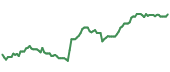 The price history of IRM ninety days following the congressional trade.