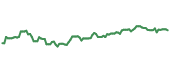 The price history of IRM ninety days following the congressional trade.