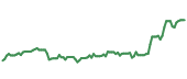 The price history of IRM ninety days following the congressional trade.