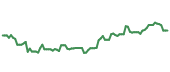 The price history of IRM following the congressional trade. The price history of IRM following the congressional trade.