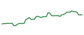 The price history of IRM following the congressional trade. The price history of IRM following the congressional trade.