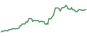 The price history of IRM ninety days following the congressional trade. The price history of IRM ninety days following the congressional trade.