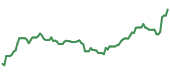 The price history of IRM ninety days following the congressional trade. The price history of IRM ninety days following the congressional trade.