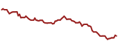 The price history of IRT ninety days following the congressional trade.