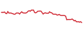 The price history of IRT following the congressional trade. The price history of IRT following the congressional trade.