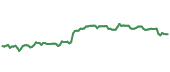 The price history of IT ninety days following the congressional trade.