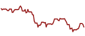 The price history of IT ninety days following the congressional trade.