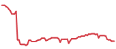 The price history of IT following the congressional trade. The price history of IT following the congressional trade.