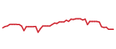 The price history of IT following the congressional trade. The price history of IT following the congressional trade.