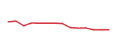 The price history of IT following the congressional trade. The price history of IT following the congressional trade.