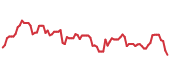 The price history of IT following the congressional trade. The price history of IT following the congressional trade.