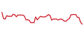 The price history of IT following the congressional trade. The price history of IT following the congressional trade.